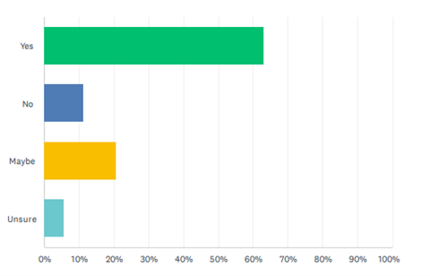 Infographic showing that most people would prefer it if thier workplace had environmentally friendly goals and were taking steps to reduce its carbon footprint
