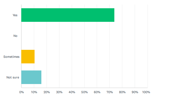 Do you think ergonomics is important in the workplace