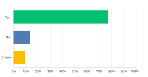 Infographic showing that people think it is important to work for a company who are environmentally conscious 
