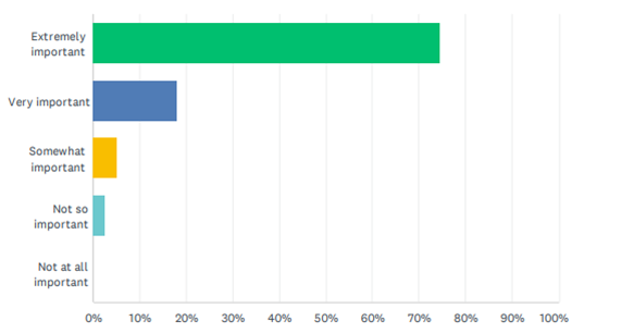How important is the working environment to your mental health graph