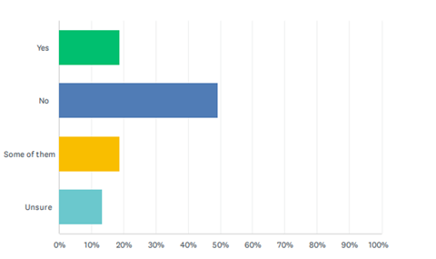 Infographic showing that most people have not been made aware of their workplace’s sustainable goals  