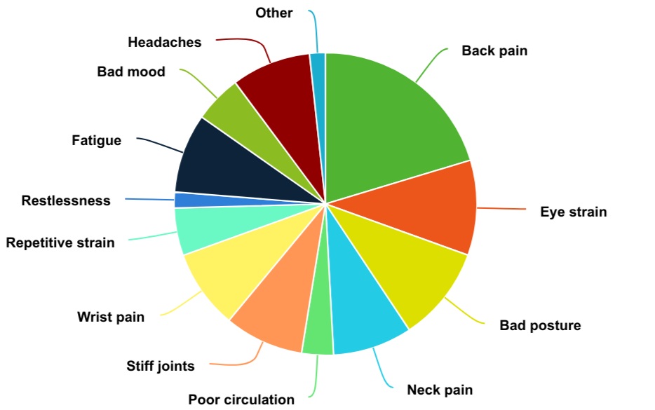 Infographic showing the main ergonomic injuries that the British public highlighted were back pain (86%), eye strain (43%), and bad posture (43%). 