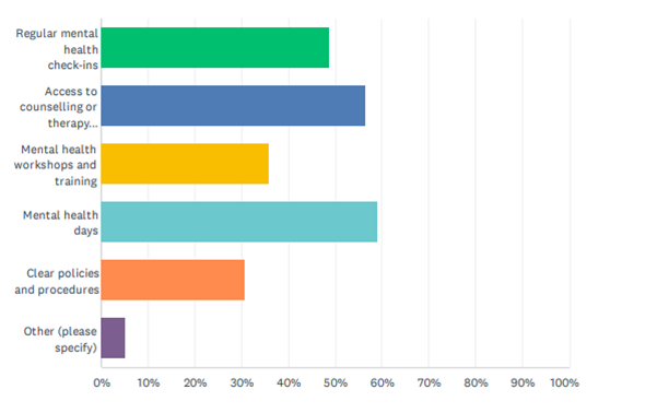 What support or resources do you believe your employer should provide graph