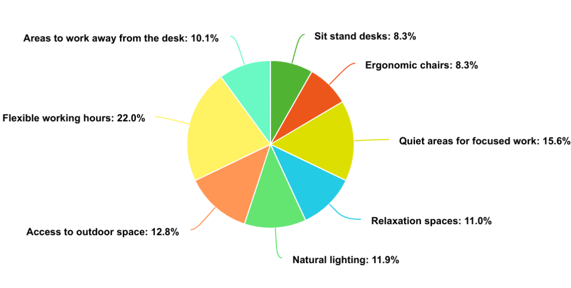 Which office features would most positively impact your mental health at work pie chart