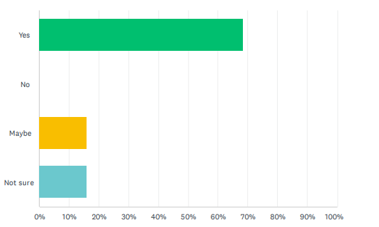 Do you believe ergonomics in the workplace would affect your overall wellbeing? 